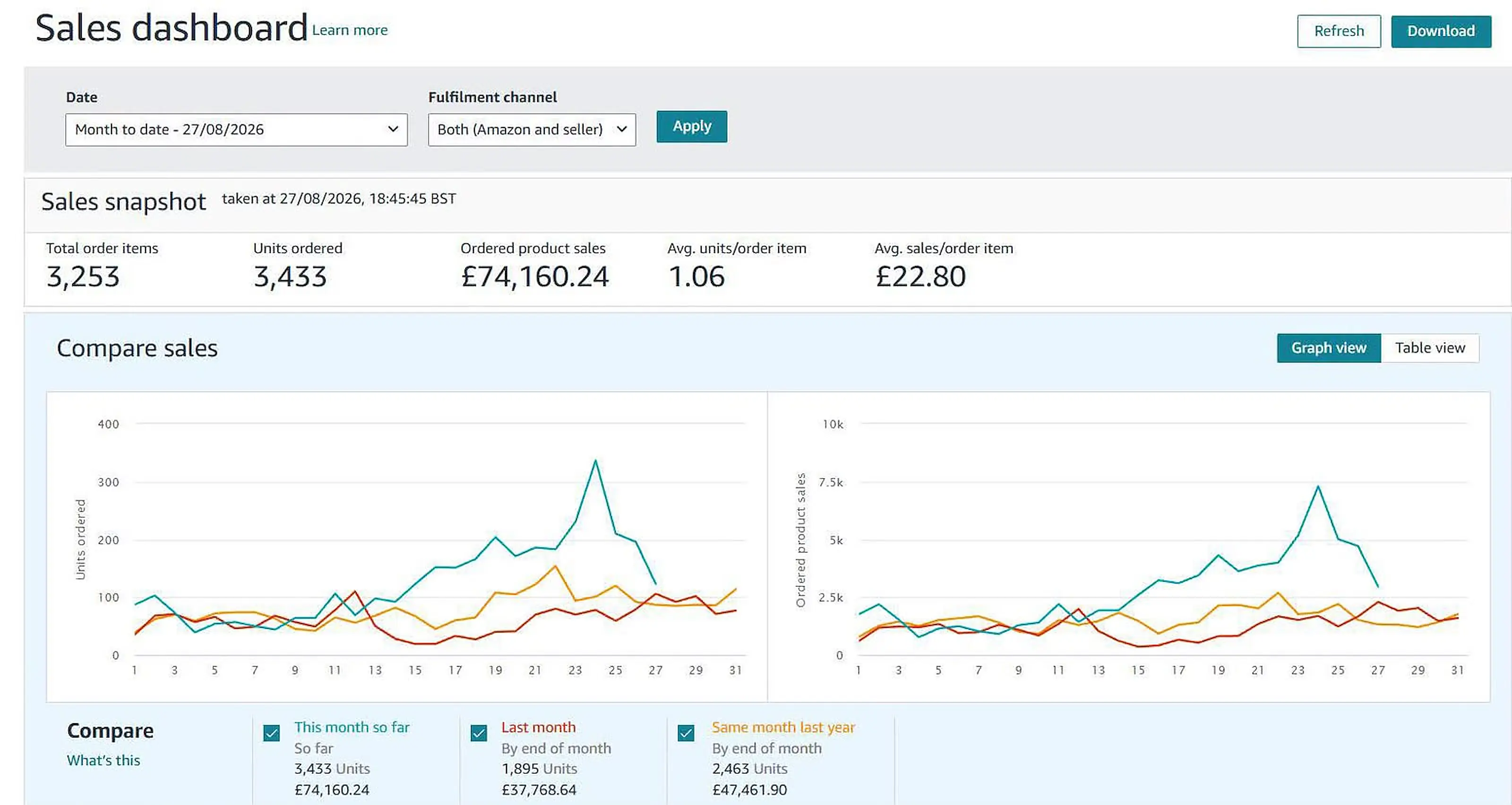 Amazon Seller Central sales dashboard showing £74,160.24 in month-to-date product sales