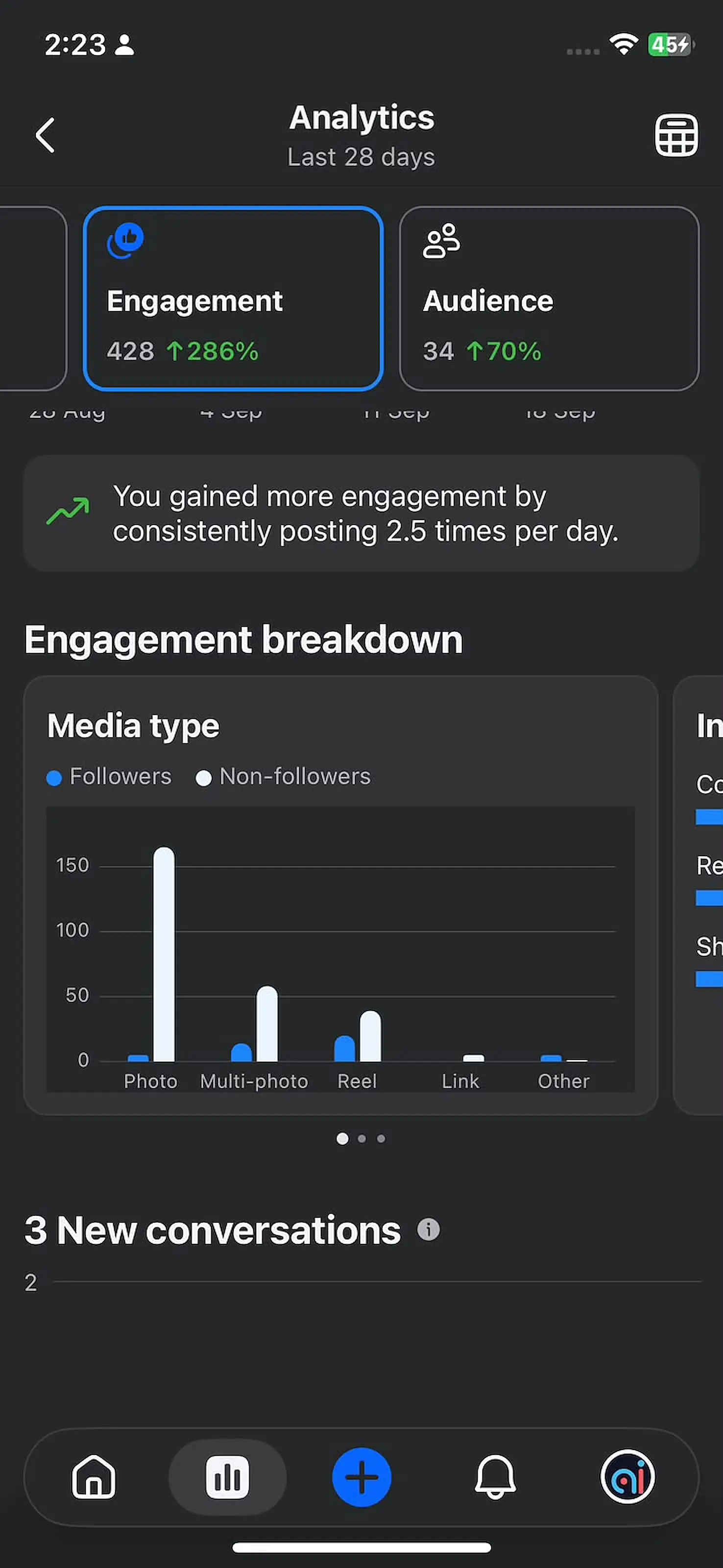 Instagram engagement up 286% in 28 days