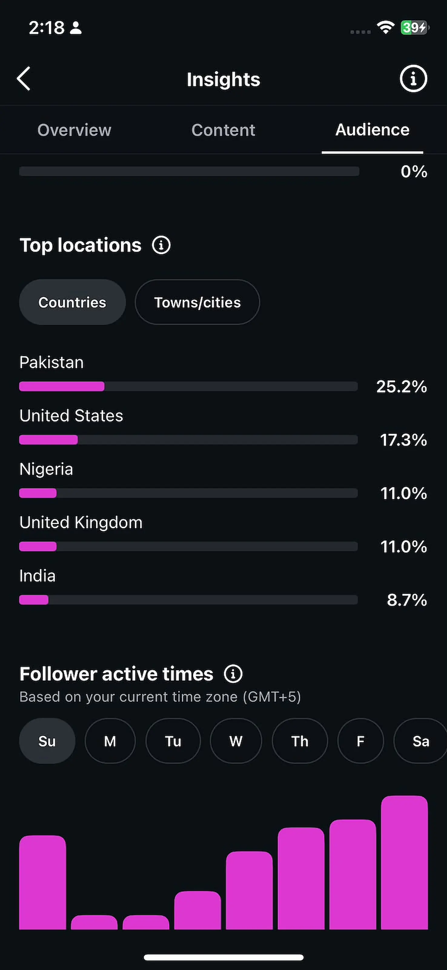 Instagram audience top countries: Pakistan, United States, Nigeria, United Kingdom, India