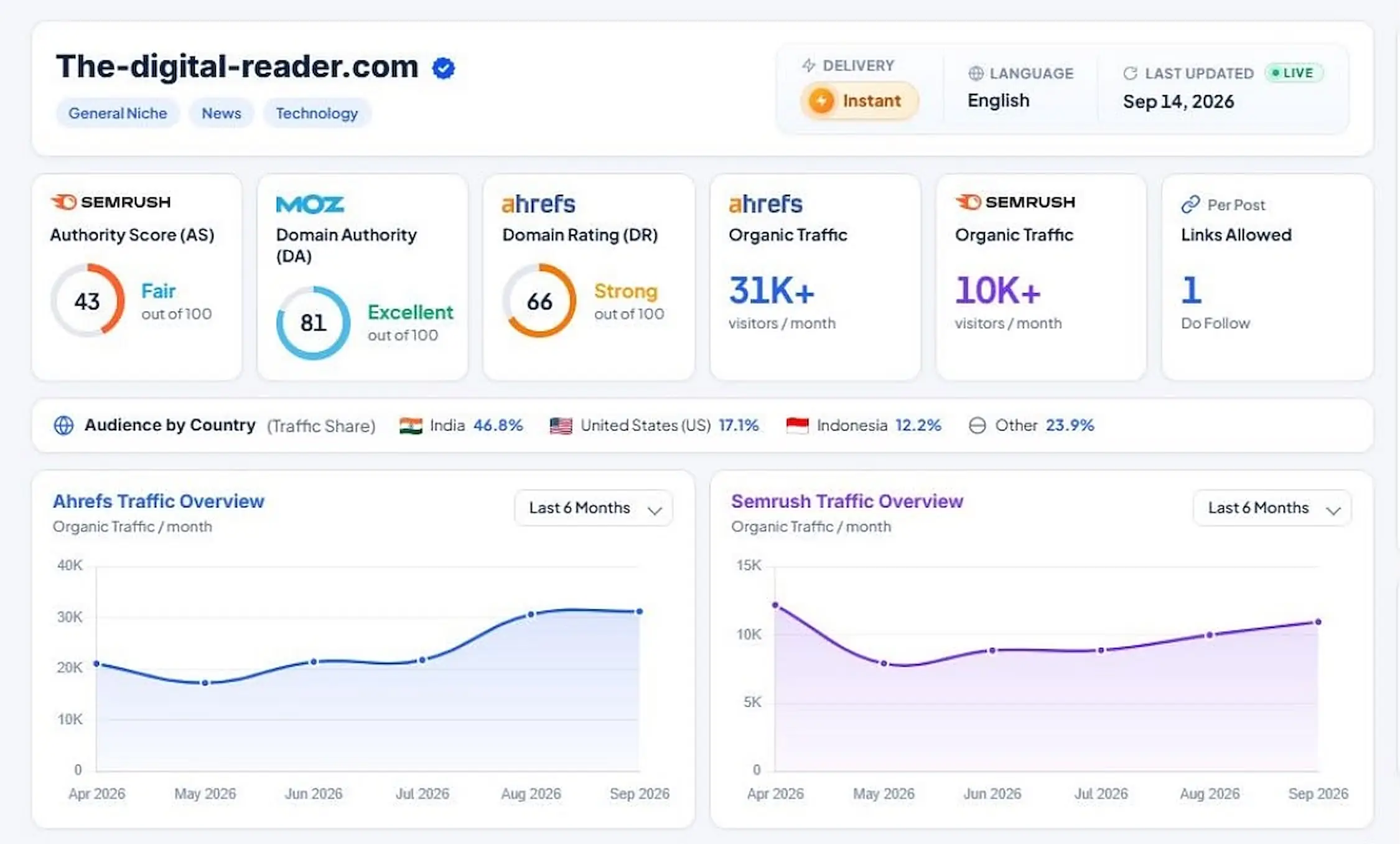Publisher site metrics: Moz DA 81, Ahrefs DR 66 and 31K+ monthly organic traffic