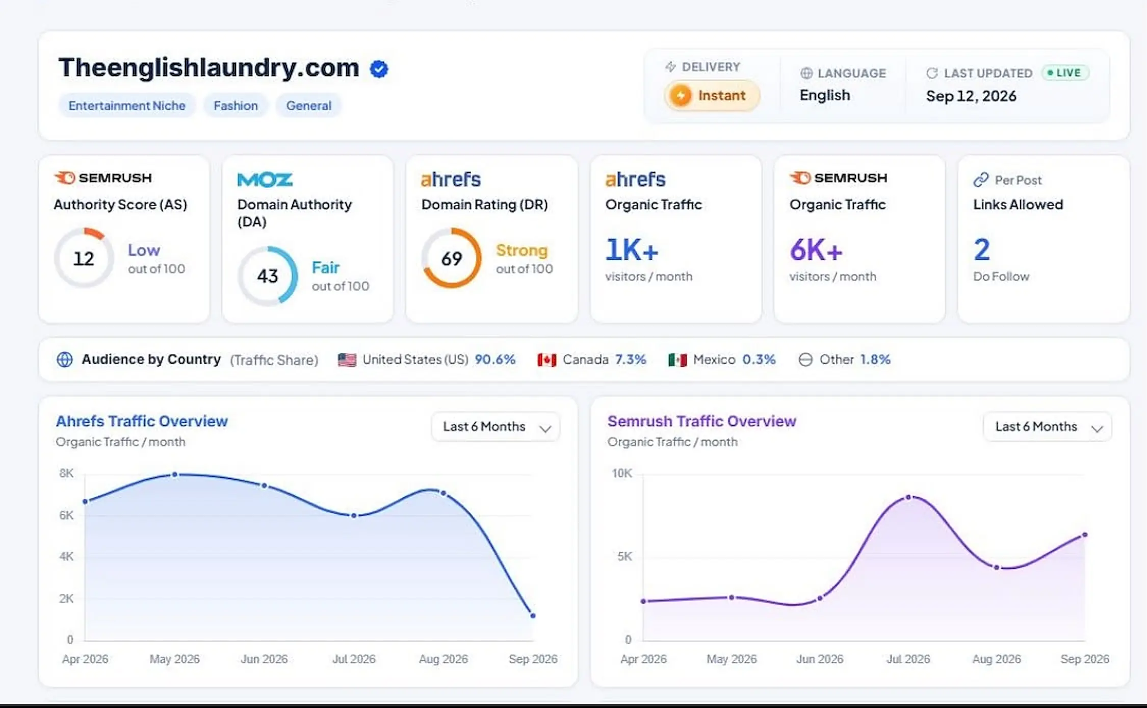 Publisher metrics: Moz DA 43, Ahrefs DR 69, 6K+ Semrush organic traffic