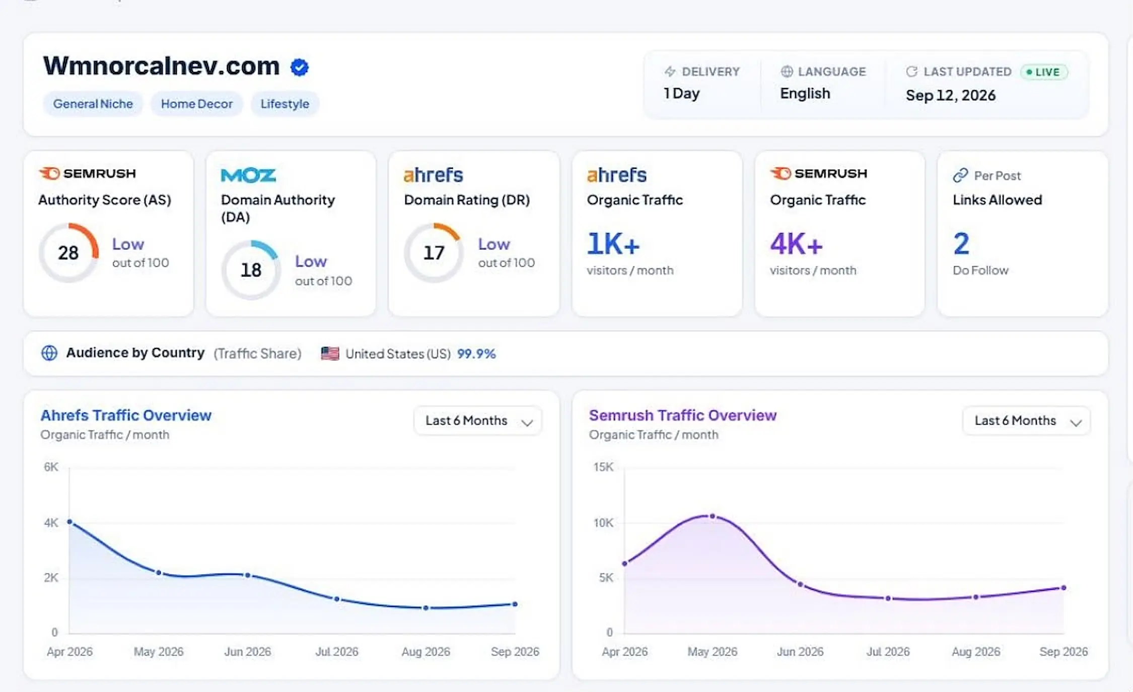 Publisher metrics: US audience, 4K+ Semrush organic traffic